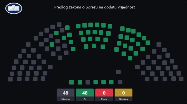 Fotografija uz vijest: Skupština usvojila novi Zakon o PDV-u sa ciljem usklađivanja sa evropskim standardima