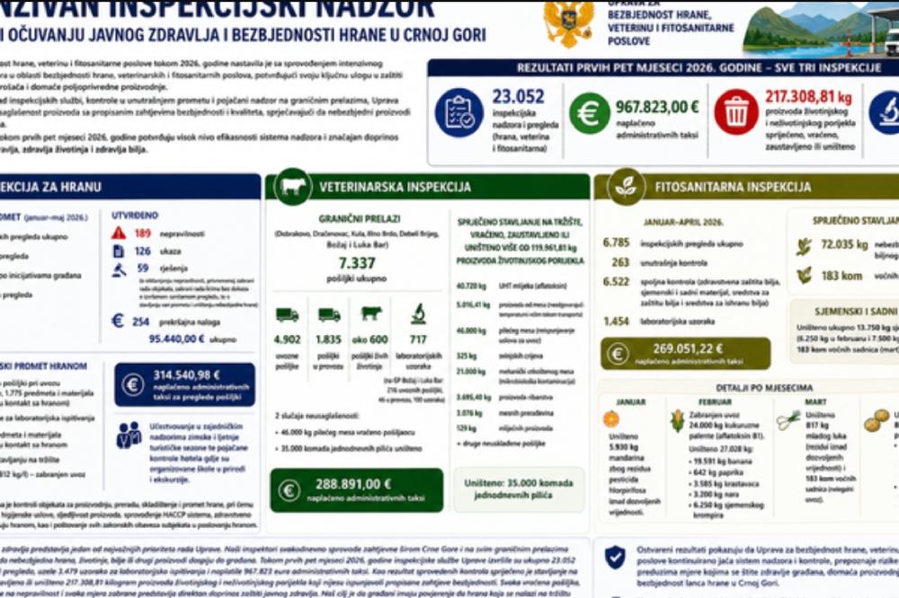 Fotografija uz vijest: Sa tržišta uklonjeno više od 217 tona nebezbjednih proizvoda