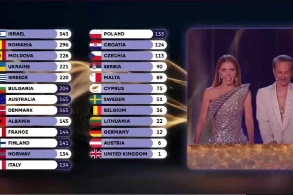 Fotografija uz vijest: Tokom čitanja rezultata glasanja na Eurosongu publika izviždala Izraelce